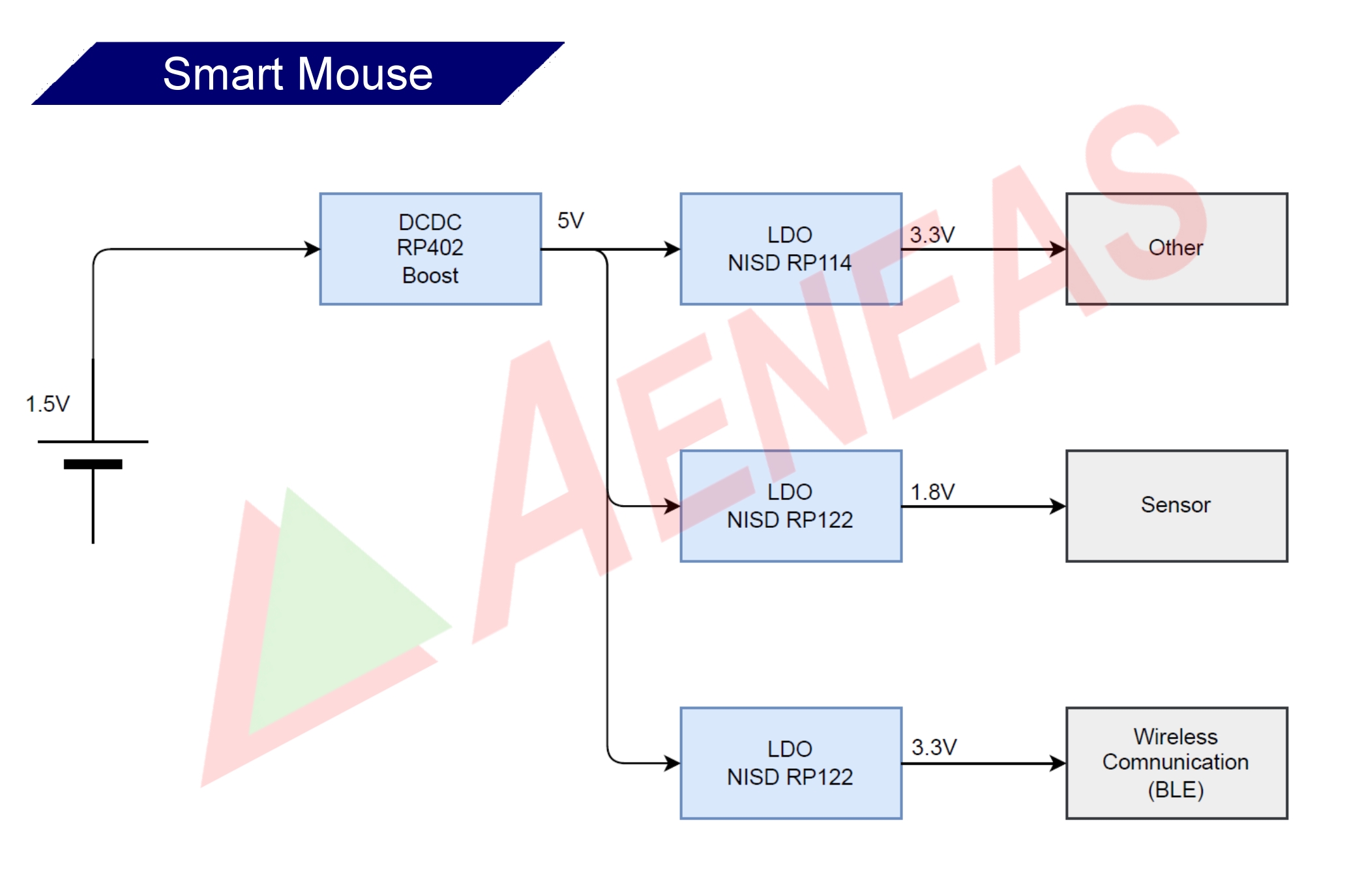 Application Block for Smart Mouse
